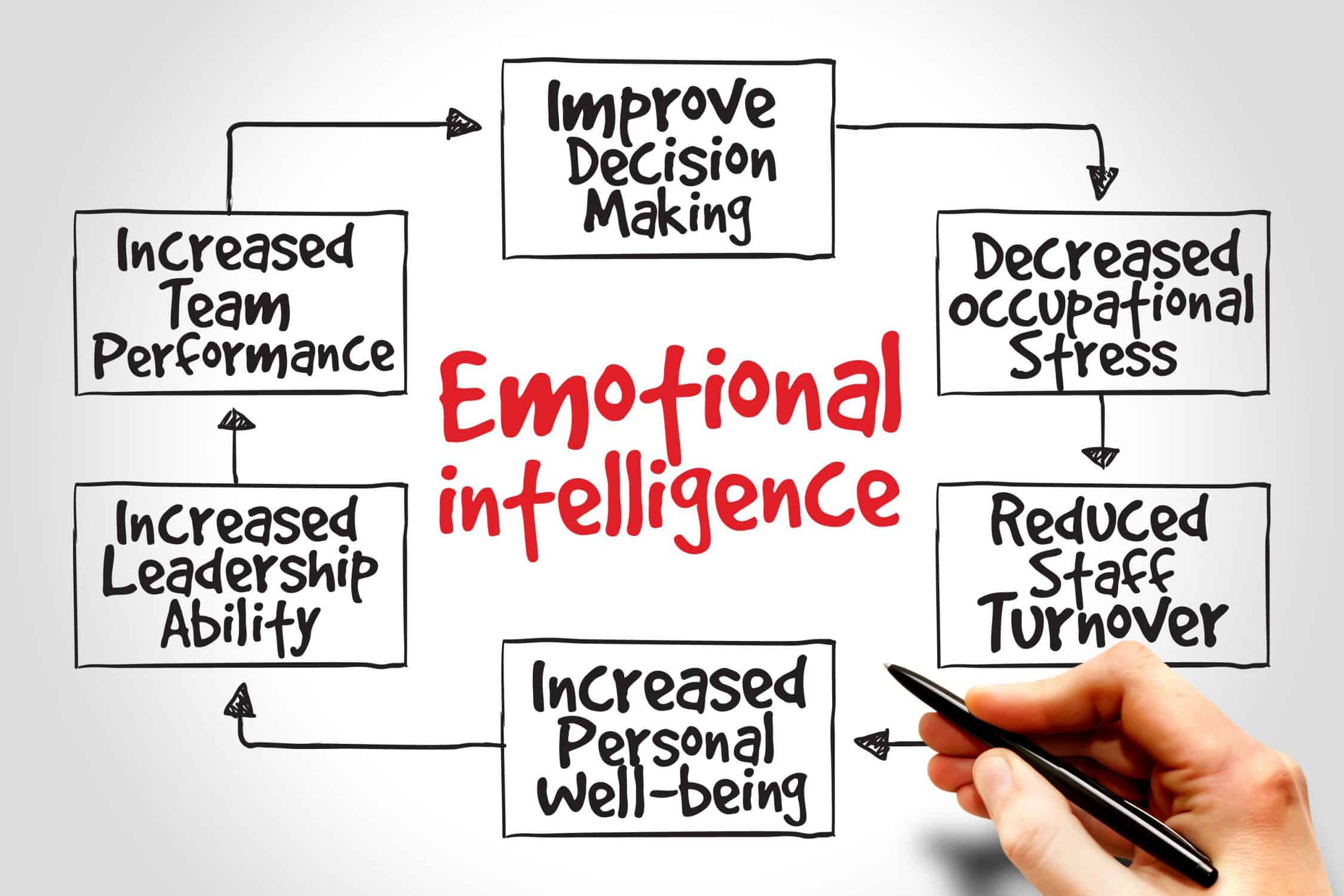 building emotional intelligence